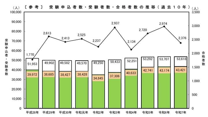 社労士試験の過去10年の推移と合格者の年齢階層別・職業別・男女別割合_R7