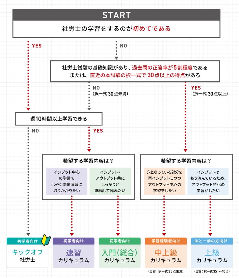 アガルートの社労士講座は初学者から学習経験者までコースが多彩