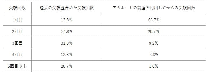 アガルート受講生の社労士試験 受験回数別合格者データ