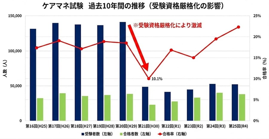 ケアマネジャー試験の過去10年間の試験結果の推移