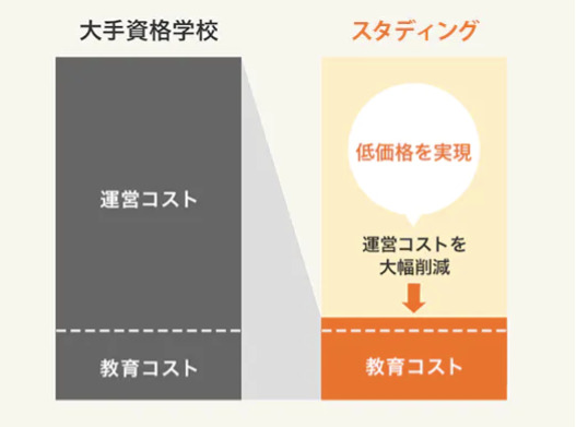 スタディングが低コストで提供出来てる理由